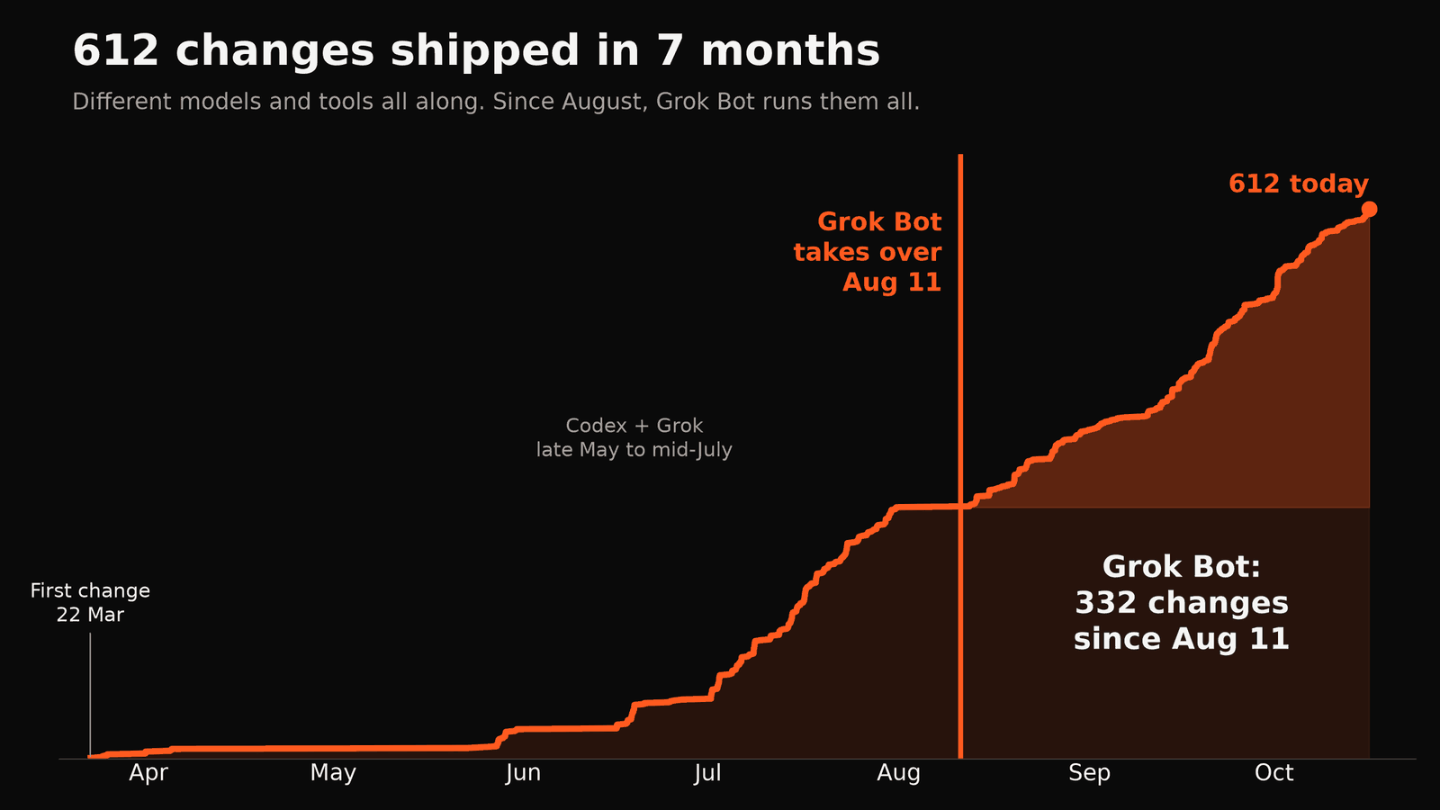 Chart of 612 changes I shipped in seven months. The line climbs fastest after August 11, when Grok Bot took over, with 332 changes since then.