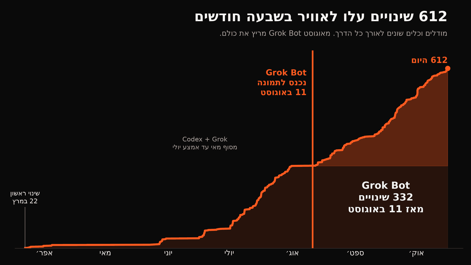 גרף של 612 שינויים שהעליתי לאוויר בשבעה חודשים. הקו מטפס הכי מהר אחרי 11 באוגוסט, כש־⁦Grok Bot⁩ נכנס לתמונה, עם 332 שינויים מאז.